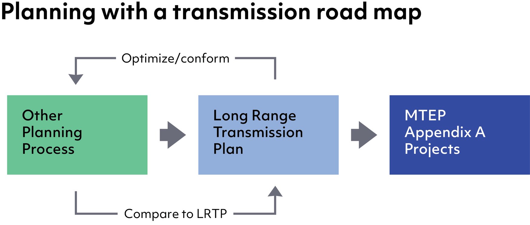 Integrated System Planning A holistic modeling approach for energy